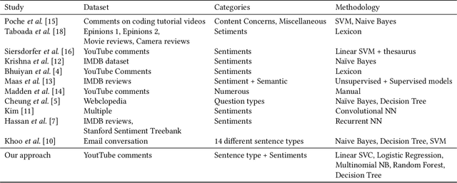 Figure 1 for Classifying YouTube Comments Based on Sentiment and Type of Sentence