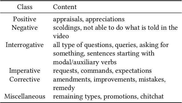 Figure 3 for Classifying YouTube Comments Based on Sentiment and Type of Sentence