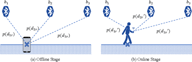Figure 1 for A Kernel Method to Nonlinear Location Estimation with RSS-based Fingerprint