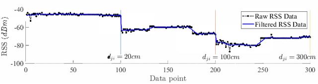 Figure 4 for A Kernel Method to Nonlinear Location Estimation with RSS-based Fingerprint