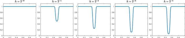 Figure 2 for Large Data and Zero Noise Limits of Graph-Based Semi-Supervised Learning Algorithms