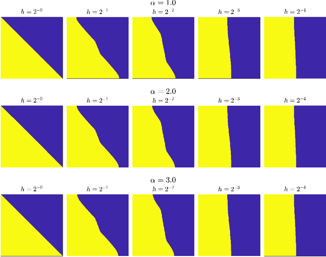 Figure 4 for Large Data and Zero Noise Limits of Graph-Based Semi-Supervised Learning Algorithms