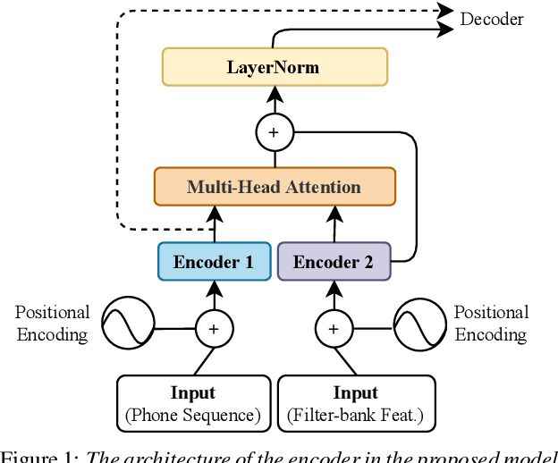 Figure 1 for AlloST: Low-resource Speech Translation without Source Transcription