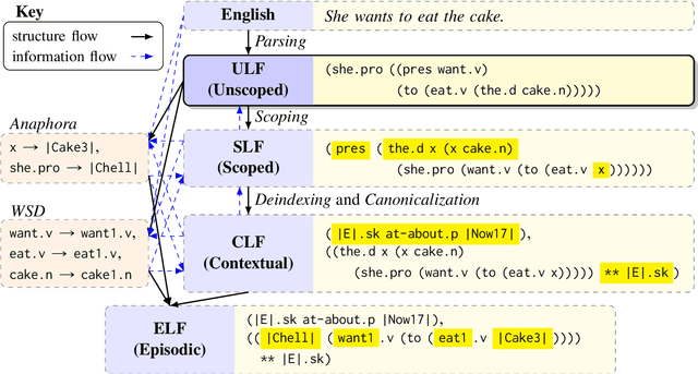 Figure 1 for A Type-coherent, Expressive Representation as an Initial Step to Language Understanding