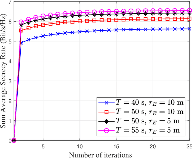 Figure 2 for Joint Trajectory Design and User Scheduling of Aerial Cognitive Radio Networks