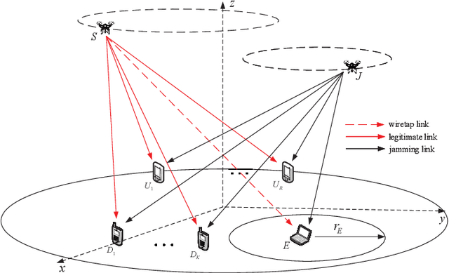 Figure 1 for Joint Trajectory Design and User Scheduling of Aerial Cognitive Radio Networks