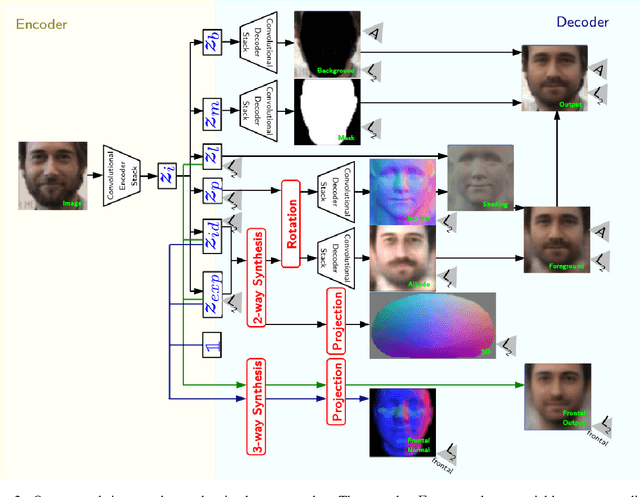 Figure 3 for An Adversarial Neuro-Tensorial Approach For Learning Disentangled Representations