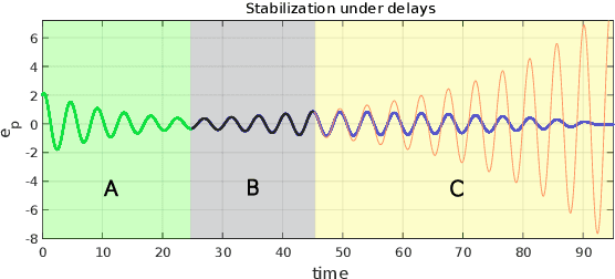 Figure 3 for Towards cyber-physical systems robust to communication delays: A differential game approach