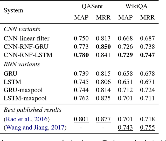 Figure 3 for Convolutional Neural Networks with Recurrent Neural Filters