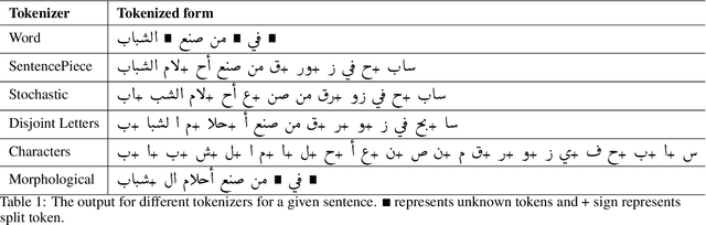 Figure 2 for Evaluating Various Tokenizers for Arabic Text Classification