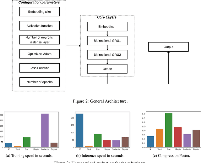Figure 4 for Evaluating Various Tokenizers for Arabic Text Classification