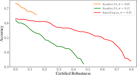Figure 4 for Randomized Smoothing under Attack: How Good is it in Pratice?