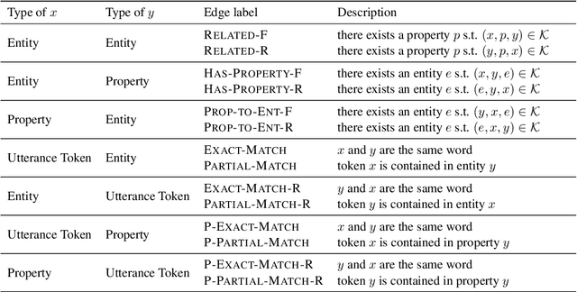 Figure 4 for Learning from Executions for Semantic Parsing