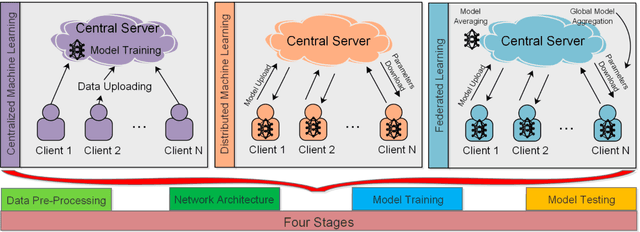 Figure 1 for Federated Learning Versus Classical Machine Learning: A Convergence Comparison