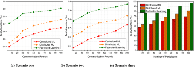 Figure 2 for Federated Learning Versus Classical Machine Learning: A Convergence Comparison