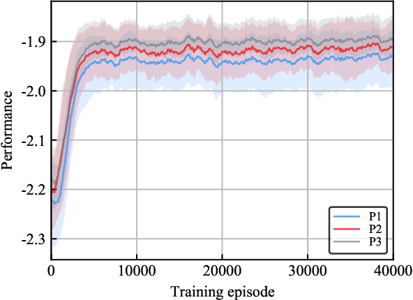 Figure 2 for Deep Reinforcement Learning Aided Platoon Control Relying on V2X Information