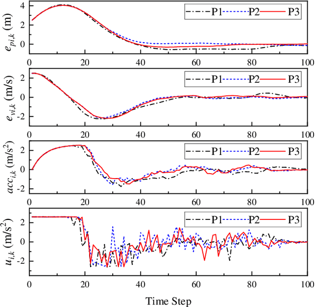 Figure 4 for Deep Reinforcement Learning Aided Platoon Control Relying on V2X Information