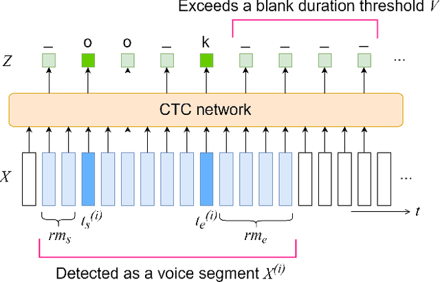Figure 1 for End-to-End Automatic Speech Recognition Integrated With CTC-Based Voice Activity Detection
