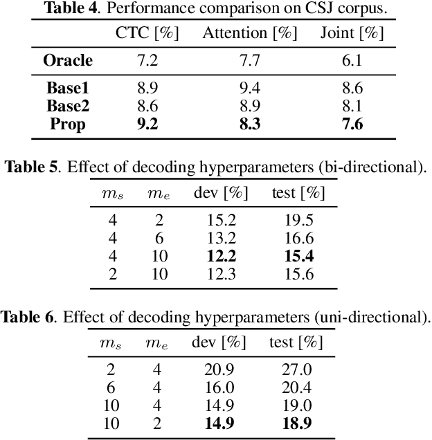Figure 3 for End-to-End Automatic Speech Recognition Integrated With CTC-Based Voice Activity Detection