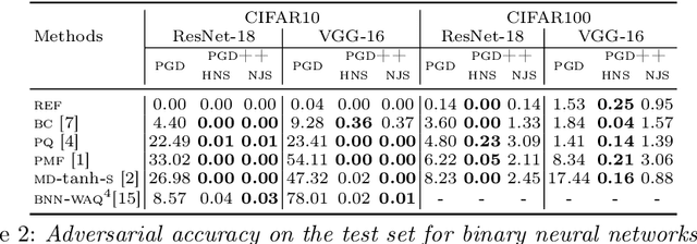 Figure 4 for Improved Gradient based Adversarial Attacks for Quantized Networks