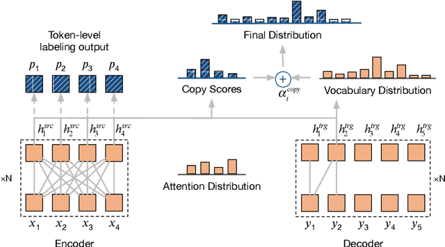 Figure 2 for Improving Grammatical Error Correction via Pre-Training a Copy-Augmented Architecture with Unlabeled Data