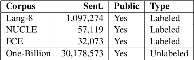 Figure 3 for Improving Grammatical Error Correction via Pre-Training a Copy-Augmented Architecture with Unlabeled Data