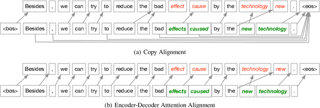 Figure 4 for Improving Grammatical Error Correction via Pre-Training a Copy-Augmented Architecture with Unlabeled Data