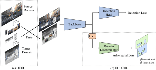 Figure 1 for Few-shot Adaptive Object Detection with Cross-Domain CutMix