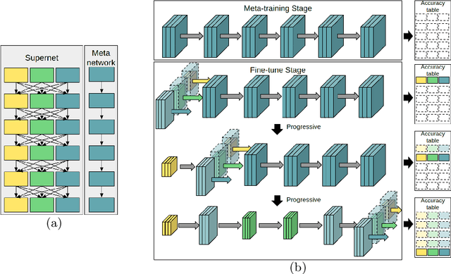 Figure 2 for PONAS: Progressive One-shot Neural Architecture Search for Very Efficient Deployment