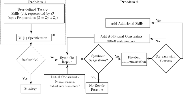Figure 2 for Physically-Feasible Repair of Reactive, Linear Temporal Logic-based, High-Level Tasks