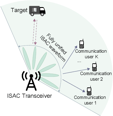 Figure 1 for Optimal Precoding Design for Monostatic ISAC Systems: MSE Lower Bound and DoF Completion