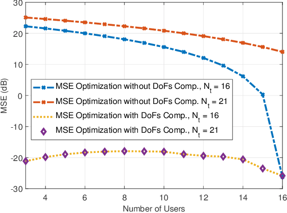 Figure 2 for Optimal Precoding Design for Monostatic ISAC Systems: MSE Lower Bound and DoF Completion