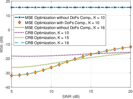 Figure 3 for Optimal Precoding Design for Monostatic ISAC Systems: MSE Lower Bound and DoF Completion