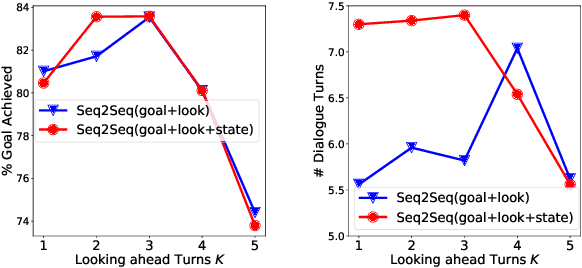 Figure 4 for Towards End-to-End Learning for Efficient Dialogue Agent by Modeling Looking-ahead Ability