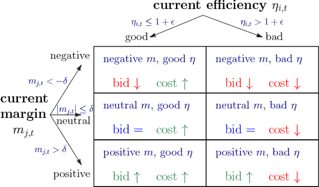 Figure 2 for Managing App Install Ad Campaigns in RTB: A Q-Learning Approach
