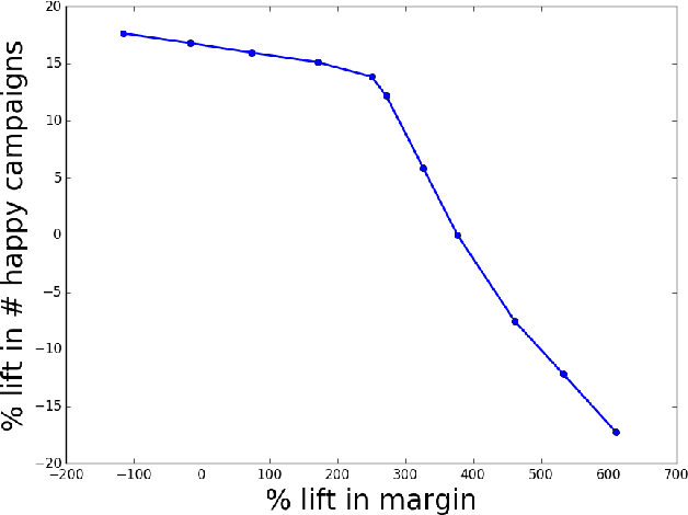 Figure 3 for Managing App Install Ad Campaigns in RTB: A Q-Learning Approach