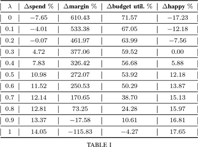 Figure 4 for Managing App Install Ad Campaigns in RTB: A Q-Learning Approach