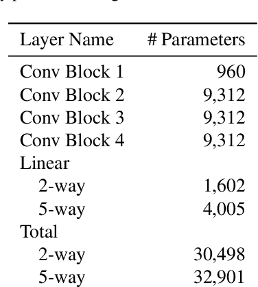 Figure 3 for Faster Optimization-Based Meta-Learning Adaptation Phase