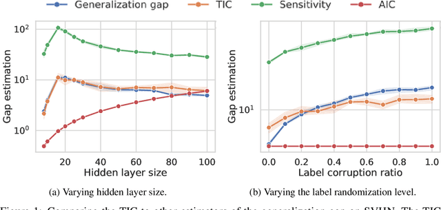 Figure 1 for Information matrices and generalization