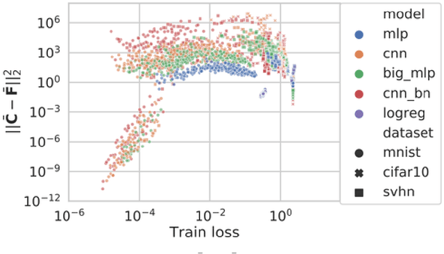 Figure 4 for Information matrices and generalization