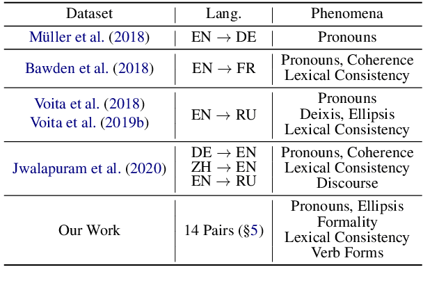 Figure 1 for When Does Translation Require Context? A Data-driven, Multilingual Exploration