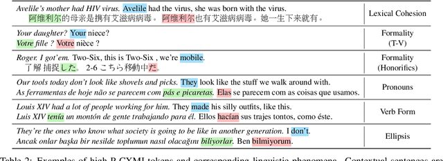 Figure 3 for When Does Translation Require Context? A Data-driven, Multilingual Exploration