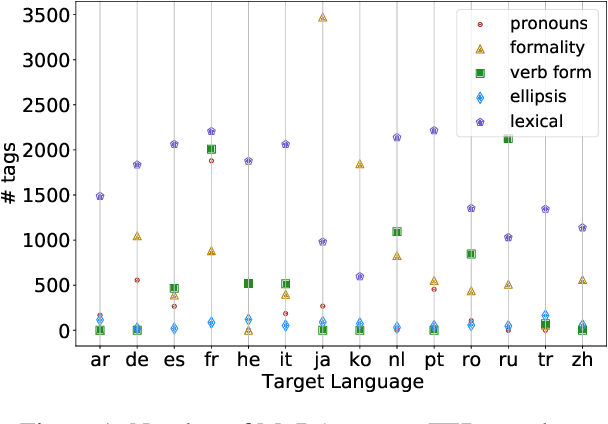 Figure 2 for When Does Translation Require Context? A Data-driven, Multilingual Exploration