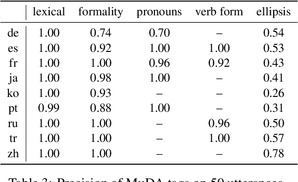 Figure 4 for When Does Translation Require Context? A Data-driven, Multilingual Exploration