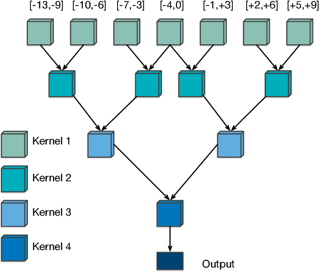 Figure 1 for Improved TDNNs using Deep Kernels and Frequency Dependent Grid-RNNs