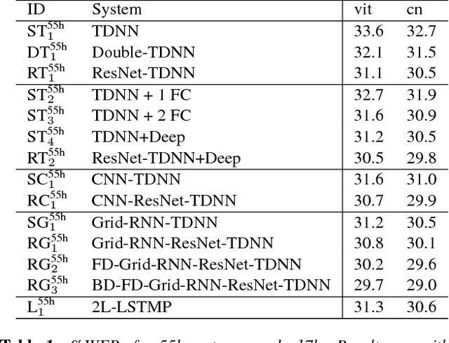 Figure 2 for Improved TDNNs using Deep Kernels and Frequency Dependent Grid-RNNs