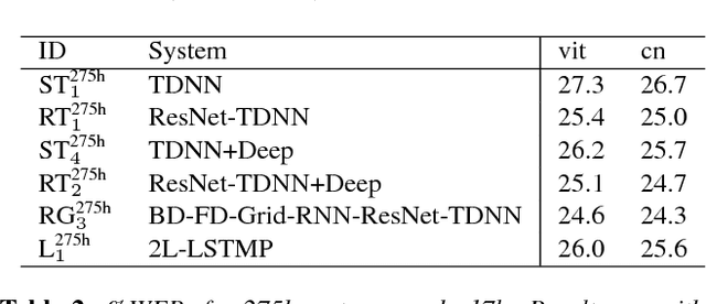 Figure 4 for Improved TDNNs using Deep Kernels and Frequency Dependent Grid-RNNs