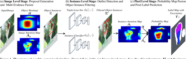 Figure 1 for Multi-Evidence Filtering and Fusion for Multi-Label Classification, Object Detection and Semantic Segmentation Based on Weakly Supervised Learning