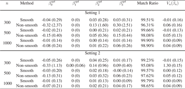 Figure 1 for Resampling-based Confidence Intervals for Model-free Robust Inference on Optimal Treatment Regimes
