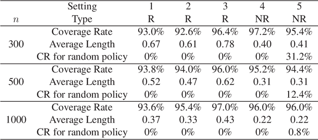 Figure 3 for Resampling-based Confidence Intervals for Model-free Robust Inference on Optimal Treatment Regimes